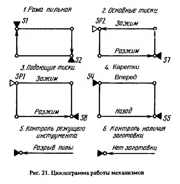 Циклограмма роботи автомата ножовочного отрезного 8А725